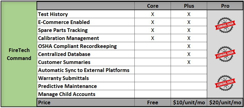 Table comparing FireTech Command features across Core, Plus, and Pro versions with a 'Coming Soon' label.